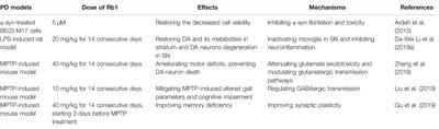 Neuroprotective Mechanisms of Ginsenoside Rb1 in Central Nervous System Diseases